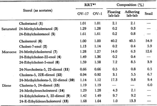 Table 2. Sterol composition of the floating lab-lab, adhering lab-lab, and snail.
