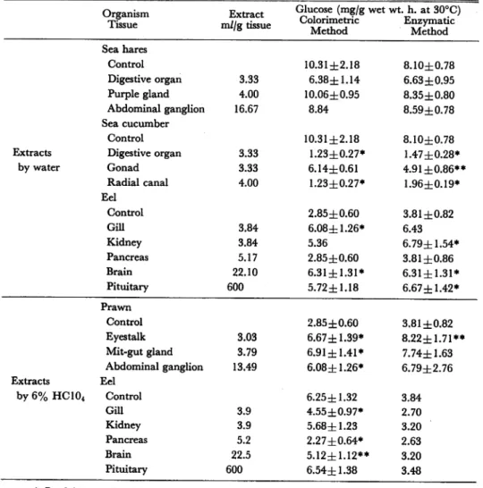 Table 1. Effect of extracts on glucose release from liver cells of the eel.