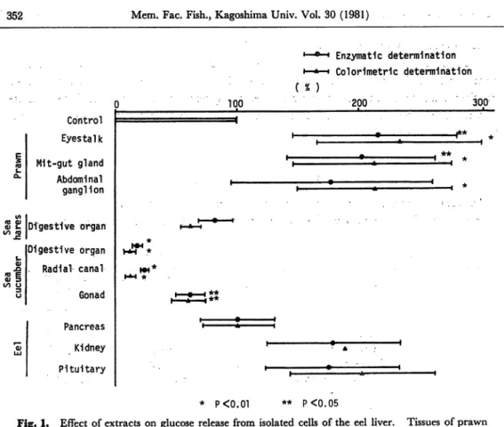 Fig. 1. Effect of extracts on glucose release from isolated cells of the eel liver. Tissues of prawn were extraxted by 6% HClo4