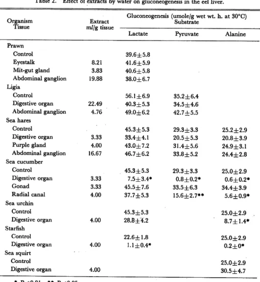 Table 2. Effect of extracts by water on gluconeogenesis in the eel liver.