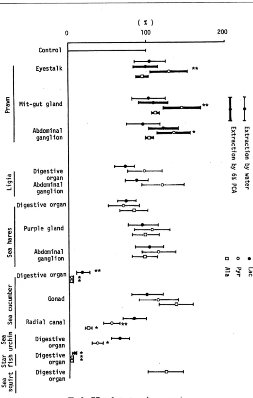Fig. 2. Effect of extracts on gluconeogenesis.