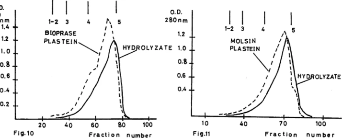Fig. 10. 40% of substrate concentration and bioprase in plastein reaction.