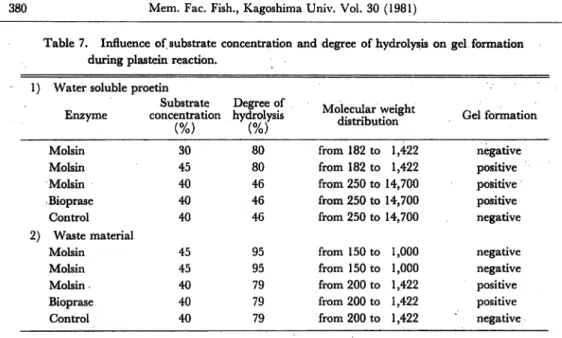 Table 7. Influence of, substrate concentration and degree of hydrolysis on gel formation during plastein reaction.