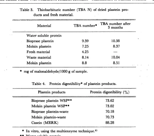 Table 3. Thiobarbituric number (TBA N) of dried plastein pro- pro-ducts and fresh material.
