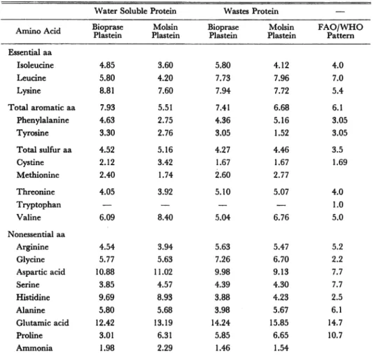 Table 5. Amino Acid Composition of Plastein products, FAO/WHO Provisional Pattern (1973) (grs 