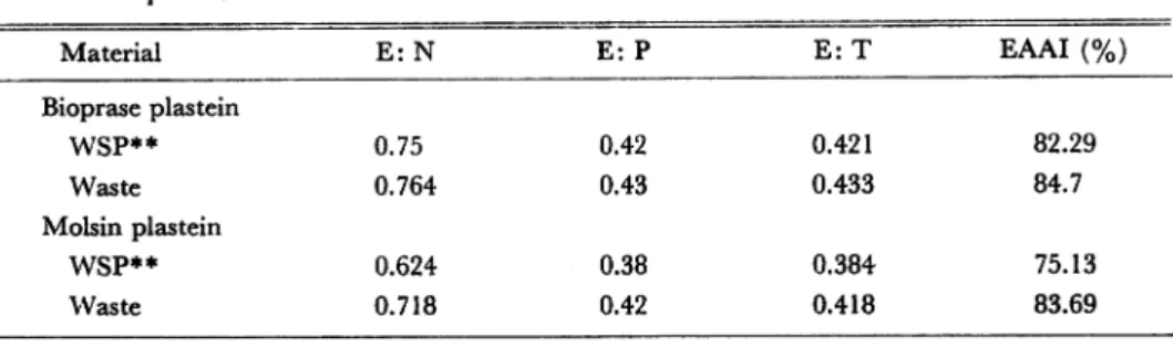 Fig. 1. Hydration capacity of dried plastein products at various pH.