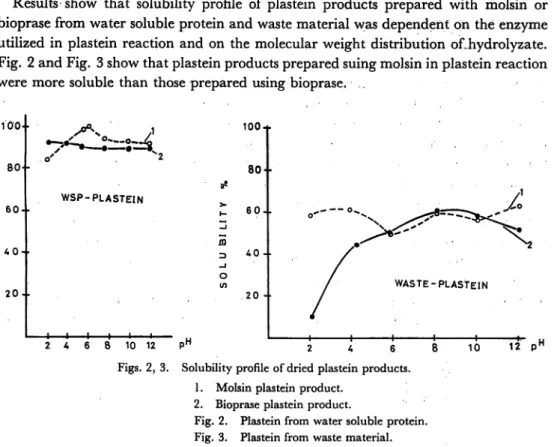 Fig. 2 and Fig. 3 show that plastein products prepared suing molsin in plastein reaction were more soluble than those prepared using bioprase