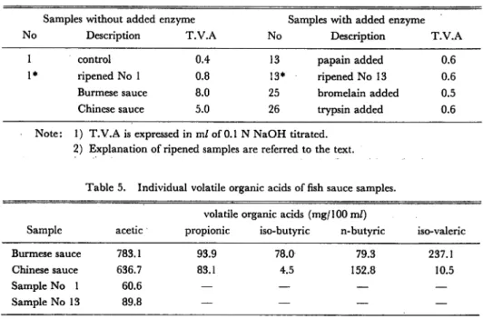 Table 4. Total volatile acid content of some fish sauce samples.