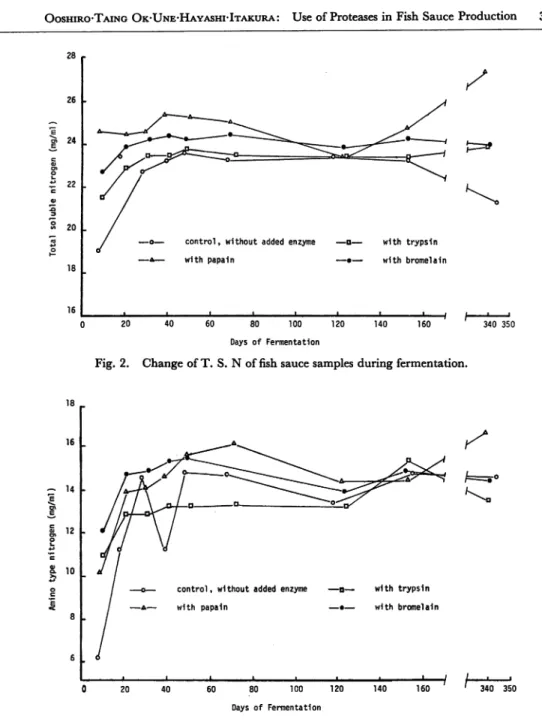 Fig. 2. Change of T. S. N offish sauce samples during fermentation.