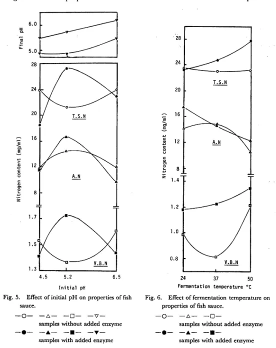 Fig. 6 shows the properties of fish sauces at different fermentation temperatures