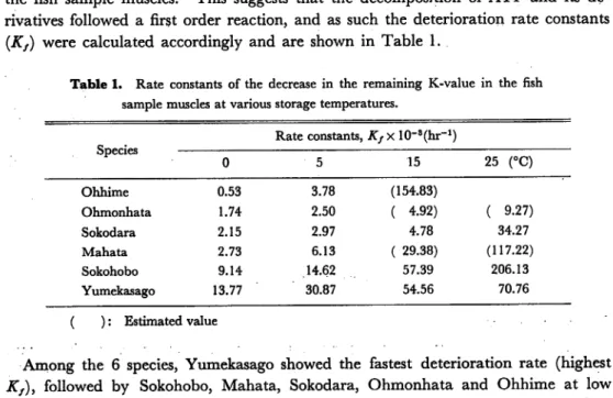 Table 1. Rate constants of the decrease in the remaining K-value in the fish sample muscles at various storage temperatures.