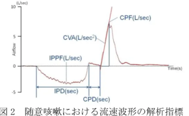 図 2  随意咳嗽における流速波形の解析指標 