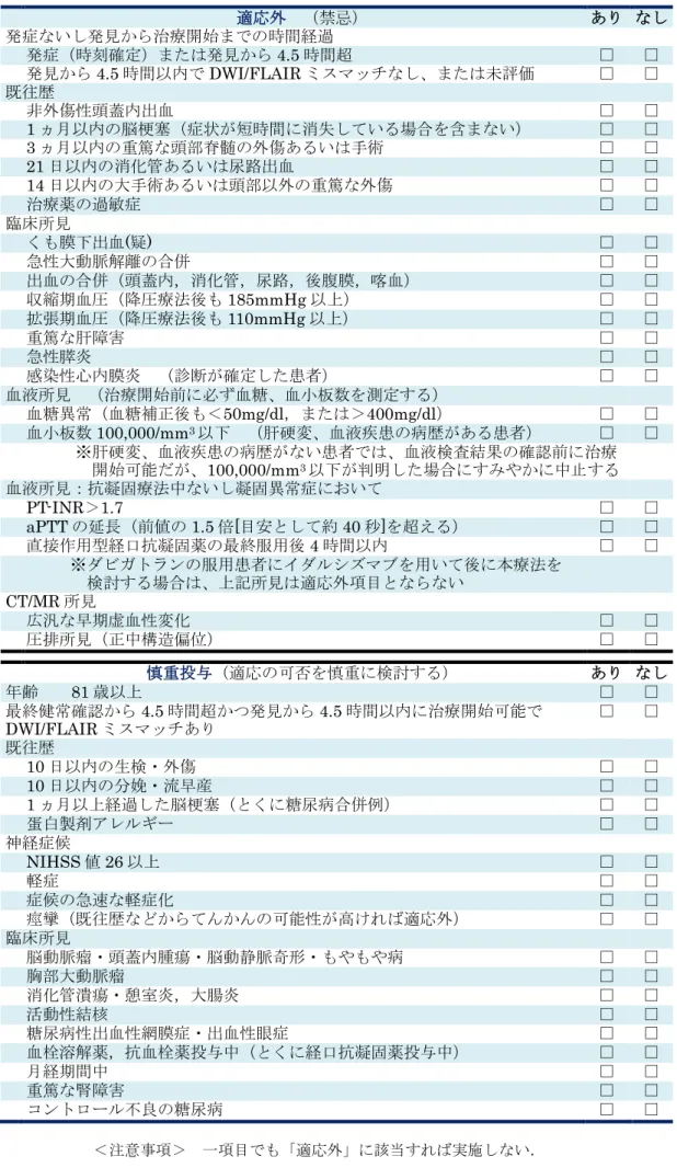 表 3.  静注血栓溶解療法のチェックリスト  適応外  （禁忌）  あり  なし  発症ないし発見から治療開始までの時間経過    発症（時刻確定）または発見から 4.5 時間超  □  □    発見から 4.5 時間以内で DWI/FLAIR ミスマッチなし、または未評価  □  □  既往歴    非外傷性頭蓋内出血  □  □    1 ヵ月以内の脳梗塞（症状が短時間に消失している場合を含まない）  □  □    3 ヵ月以内の重篤な頭部脊髄の外傷あるいは手術  □  □    21 日以内の消