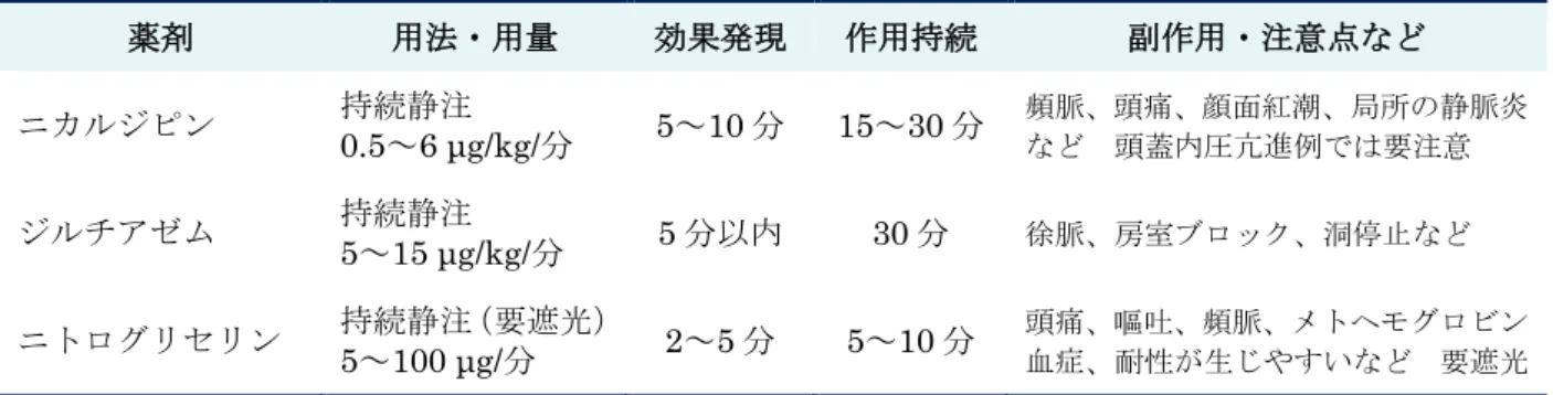 表 13.  静注血栓溶解療法後の管理指針  1. 神経学的評価  投与開始後 24 時間以内は、神経学的所見を頻回（少なくとも投与開始から 8 時間は 30 分毎、8 ～24 時間は 1 時間毎）に評価して急激な悪化に注意する。激しい頭痛、悪心・嘔吐、急激な血圧 上昇や神経症候の悪化を認めた場合、脳出血や出血性梗塞の合併を疑って緊急 CT スキャンを実施 する。アルテプラーゼ投与中であれば、直ちに投与を中止する。  2