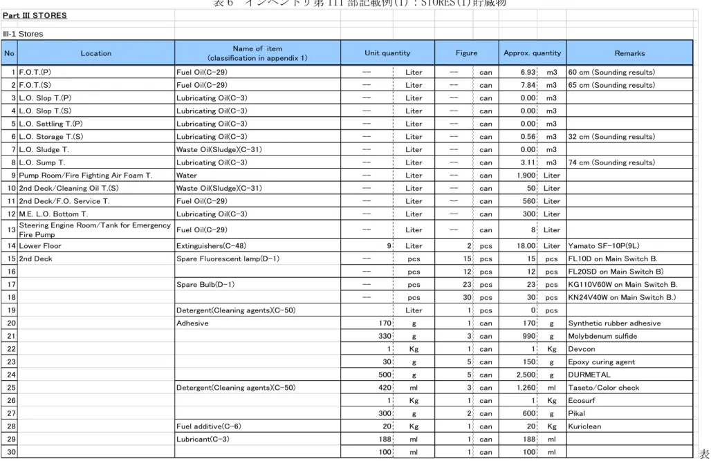 表 6  インベントリ第 III 部記載例(1)：STORES(1)貯蔵物 