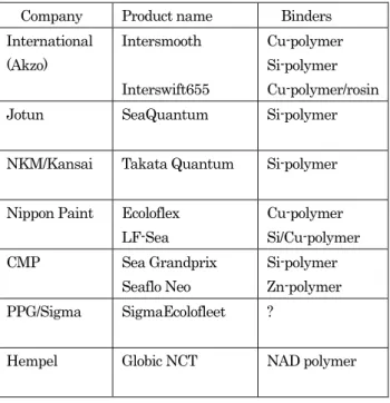 表 8  代表的な Foul Release Coatings  Company  Product name  Binders  International  (Akzo)  Intersleek900 Intersleek  1100SR  Fluoropolymer 