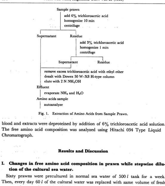 Fig. 1. Extraction of Amino Acids from Sample Prawn.