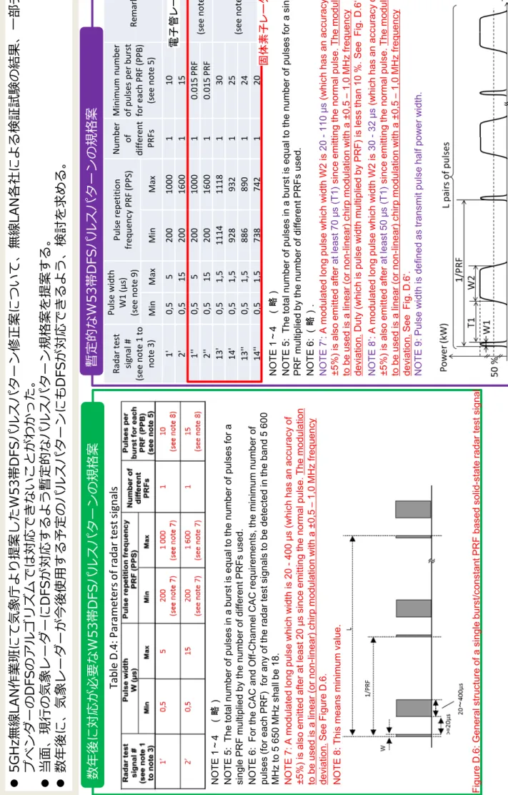 Table D.4: Parameters of radar test signals NOTE1～4（略） NOTE 5:  The total number of pulses in a burst is equal to the number of pulses for a single  PRF multiplied by the number of different PRFs used