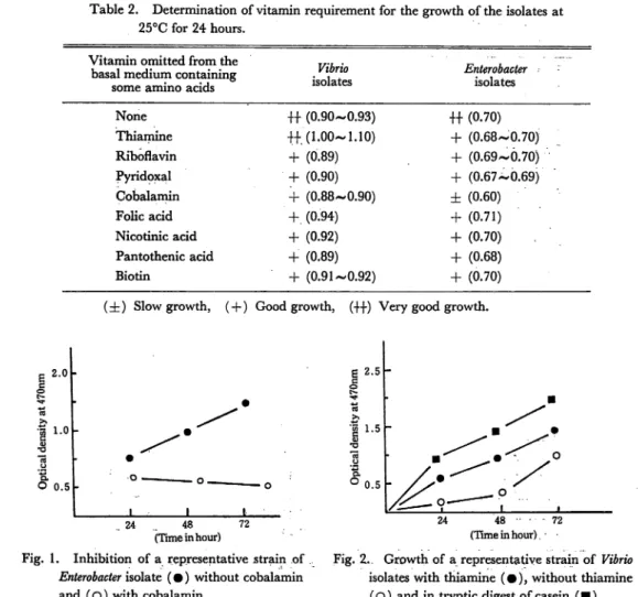 Table 2. Determination of vitamin requirement for the growth of the isolates at