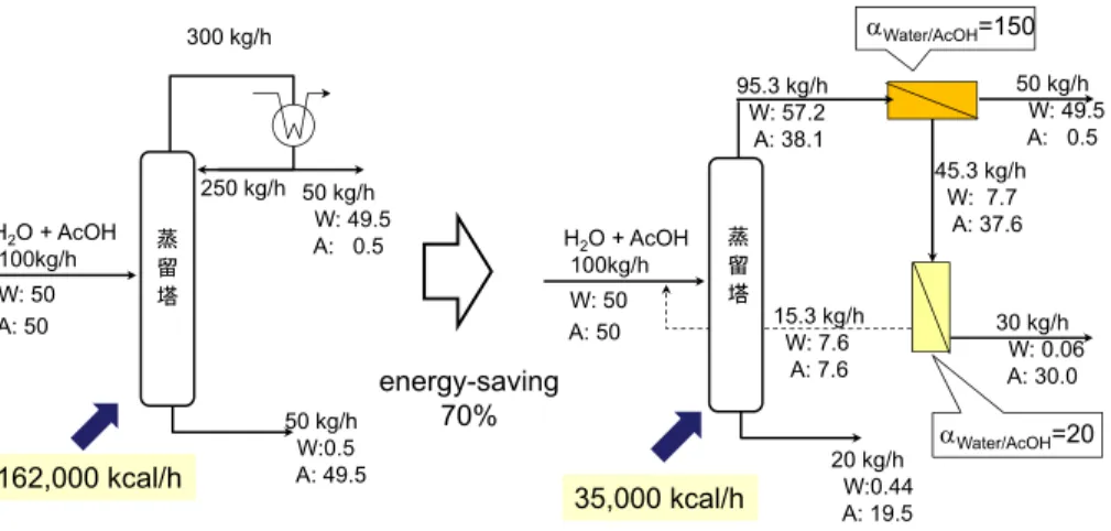 Figure Long-term time course of PV performance for  water/acetic acid (AcOH: 90 wt%) at 75 ºC.