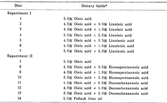 Table 1. Composition of dietary lipids in Experiment I and Experiment II