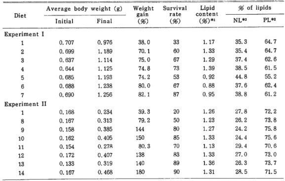 Table 2. Results of the feeding trials and the lipid content of prawn after feeding trials