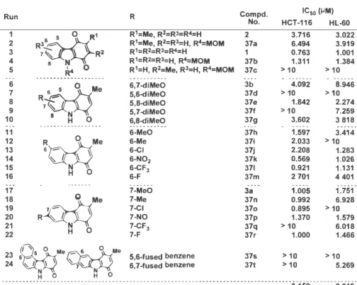 Table 1: Evaluation of cell growth inhibitory activity by MTT  assay against HCT-116 and  HL-60 cell lines