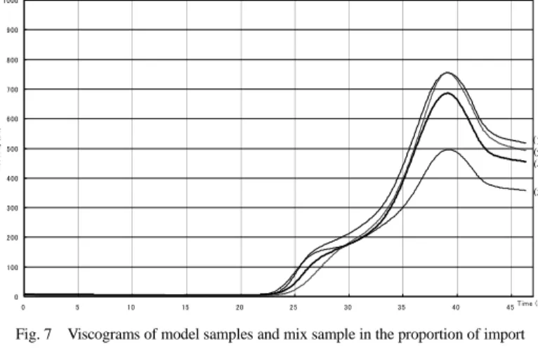 Fig. 8  Viscograms of model sample A-1 and mix sample A-1 in the proportion  of Table 1 