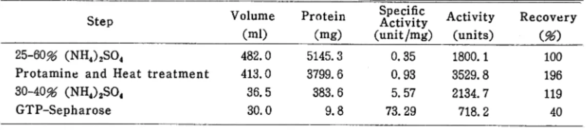 Table 1. Summary of the purification of the eel liver glutamate dehydrogenase