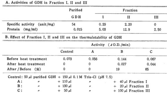 Table 2. Effect of crude extract on the thermalstability of the purified glutamate dehydrogenase