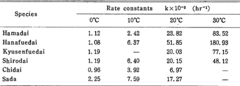 Table 1. Rate constants of the increase in K-value of the muscle of various fish at different temperatures.