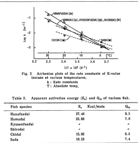 Fig. 2 Arrhenius plots of the rate constants of K-value incrase at various temperatures,