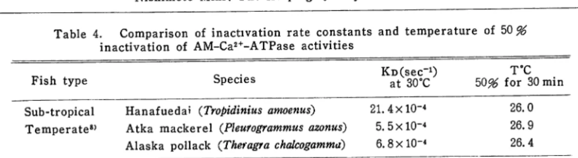 Table 4. Comparison of inactivation rate constants and temperature of 50 %