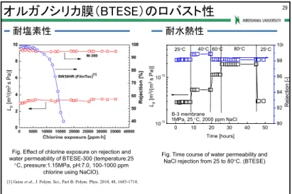 Fig. Time course of water permeability and  NaCl rejection from 25 to 80C. (BTESE)