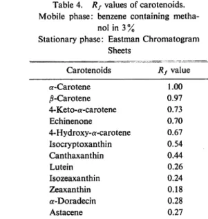Table 4. Rf values of carotenoids.