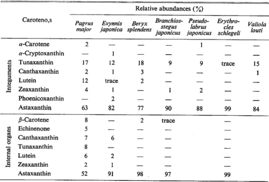 Table 8. Relative abundances of the carotenoids in marine red fish.