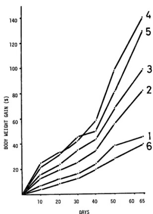 Fig. 1. Growth of the prawns fed the diets containing several fatty