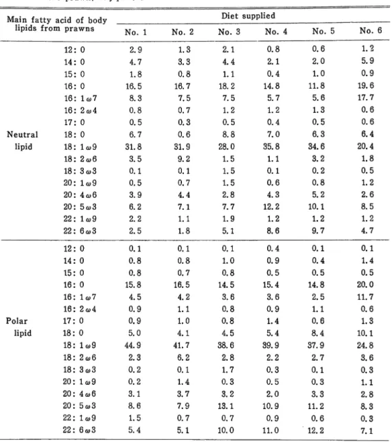 Table 2. Effects of dietary lipids on the fatty acid composition (96) of body lipids in the prawn, P