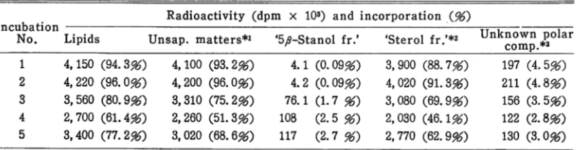 Table 2. Incorporation of 14C activity into lipid fractions