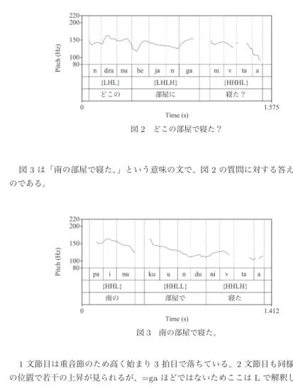図 2 どこの部屋で寝た？ 図 3 は「南の部屋で寝た。」という意味の文で、図 2 の質問に対する答えとなる文のも のである。 図 3 南の部屋で寝た。 1 文節目は重音節のため高く始まり 3 拍目で落ちている。2 文節目も同様。係助詞=du の位置で若干の上昇が見られるが、=ga ほどではないためここは L で解釈した。3 文節目 の述語は重音節のため高く始まり、ta で一旦落ちた後、文末にかけ上昇している。 図 4 は図 3 を肯否疑問に変えて発話してもらったものである。2 文節目の係助詞が=du では
