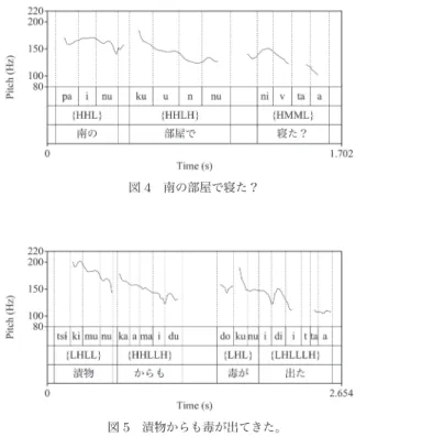 図 4 南の部屋で寝た？ 図 5 漬物からも毒が出てきた。 音調領域になるために、2 つの下降が見られると解釈した。一方、これを 1 つの音調領域 と見れば、フットによるリズム交替が起きている、という解釈も可能である。ただし、図 6 のように=kaa（から）からの高ピッチがさほど目立たず、1 つの音調領域のように見える 発話も可能なようであり、この音調領域のゆれ、もしくはリズム交替の可能性については、 より慎重な検討が必要である。 以上、いくつかのサンプルを見てきたが、いずれも音調領域の 2 拍目から 3 