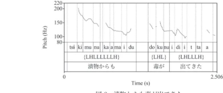 図 6 漬物からも毒が出てきた。 残された課題は多いが、とりわけ以下のような点については、今後、詳しい調査が必要 である。まず、文節における音調に関しては、名詞とそれについた助詞を中心にデータを 示したが、動詞や形容詞を中心とする用言複合体の音調については記述できなかった (14) 。 また、音調領域のゆれについては、後続する名詞や文の中での発話などでもさらに検討す る必要がある。さらに、リズム交替の存在については長浜方言と違う形で現れる可能性も 含めて検討する必要がある。これらの問題も含め、また、情報構造