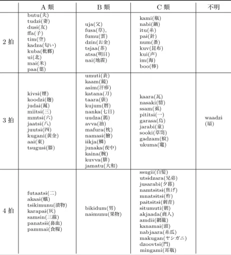 表 1 名詞の語彙リスト A 類 B 類 C 類 不明 2 拍 butu( 夫 )tudz1(妻 )dus1(友)ﬀa(子)tim(空) kadza( 匂い ) kuba( 枇榔 ) ui( 北 ) ma1( 米 ) paa( 葉 ) uja( 父 )fusa(草 ),fumu(雲 )dzin(お金 )tsjaa(茶)atsa(明日)nai(地震) kami( 瓶 )nabi(鍋)itu(糸)pa1(針)num(蚤)kuv(昆布 )kui(声)im(海)boo(棒) 3 拍 kivs1( 煙 )koodz1