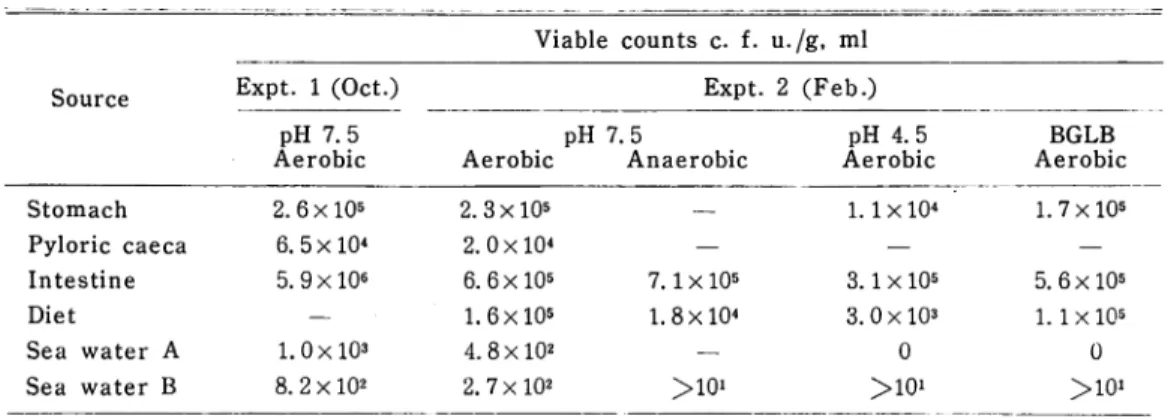 Table 1. Viable Counts in the Digestive Tract and Sea Water
