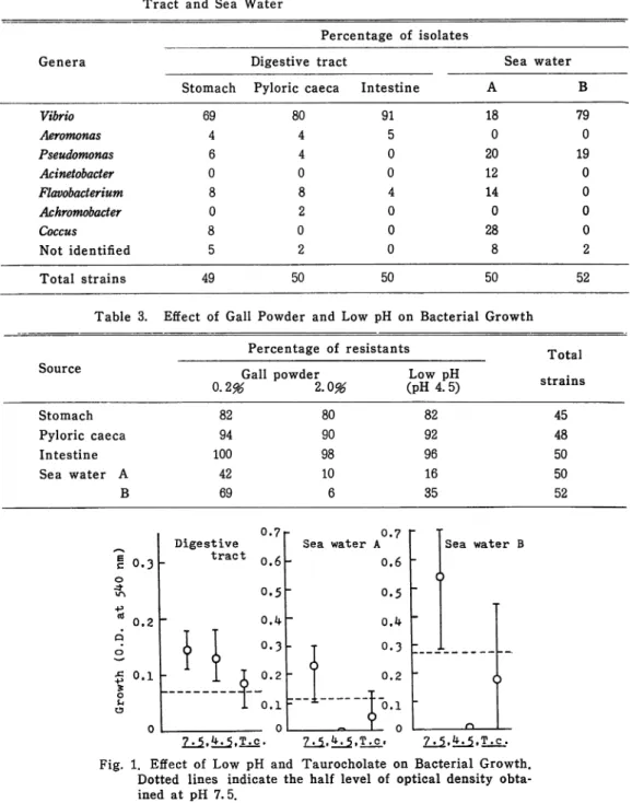 Table 2. Generic Composition of Bacterial Flora in the Digestive Tract and Sea Water