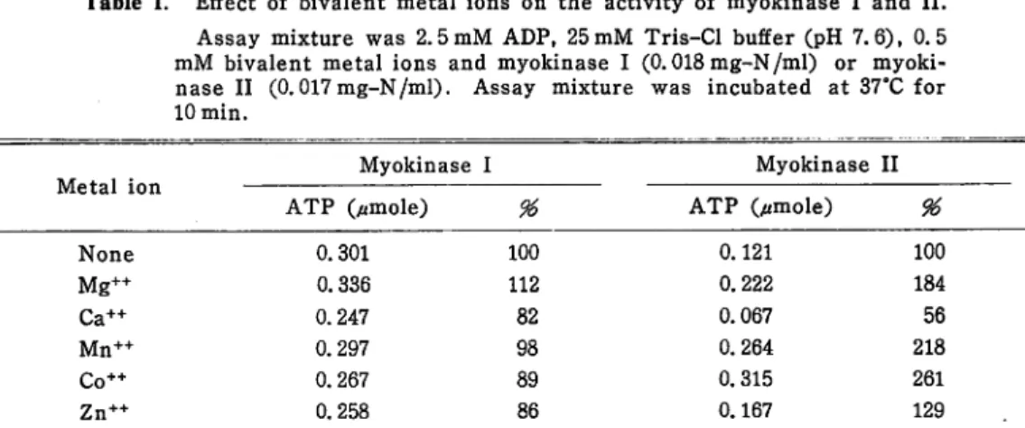 Table 1. Effect of bivalent metal ions on the activity of myokinase I and II.
