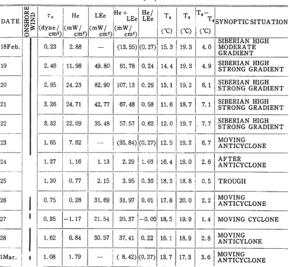 Table 1. Daily mean value of vertical eddy flux obtained by eddy correlation method and synoptic weather situation