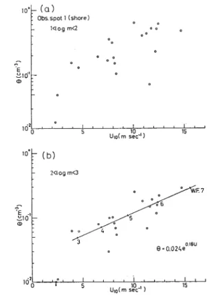 Fig. 3. Relation between the number concentration of sea-salt particles, 6, at 3-m level and wind