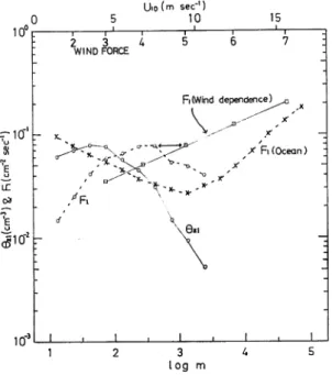 Fig. 4. Representative curves for the production rate, Fv the number concentration, 0zl, at the zY surface and wind dpendence of Fv Values of Fx and 0zl are enterd for wind