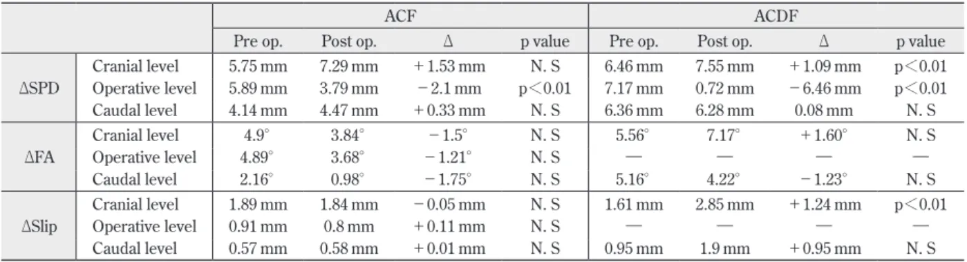 Table 2 Summary of radiographic measurements（ROM）